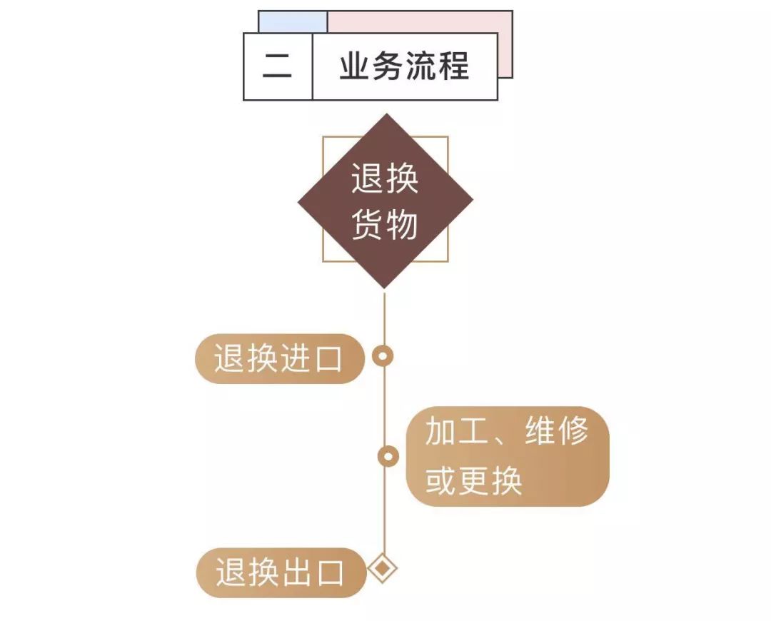 加工贸易成品退换知多少
