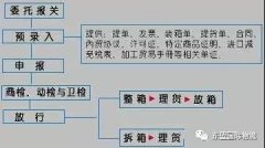 进出口报关流程了解下一